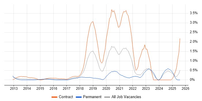 Job vacancy trend for Hybrid Cloud in Essex