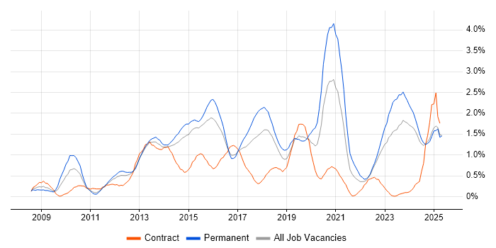 Job vacancy trend for Hyper-V in Essex Job vacancy trend for Hyper-V in Essex