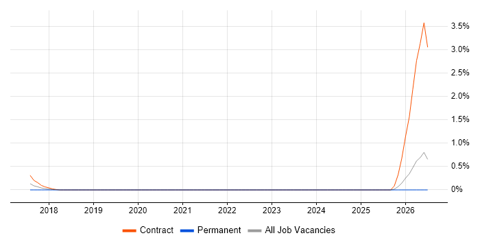 IAM Developer job vacancy trend in Essex