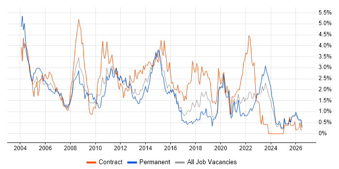 IBM job vacancy trend in Essex