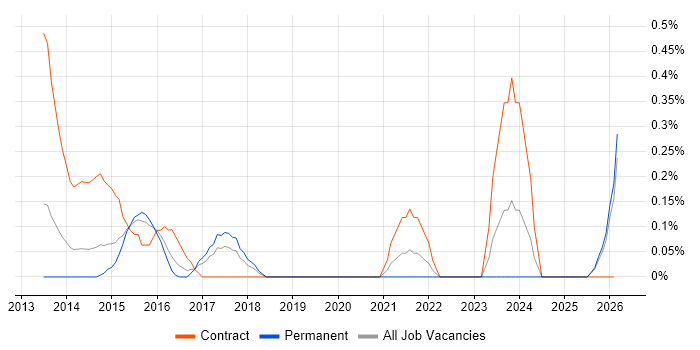 ICT Engineer job vacancy trend in Essex