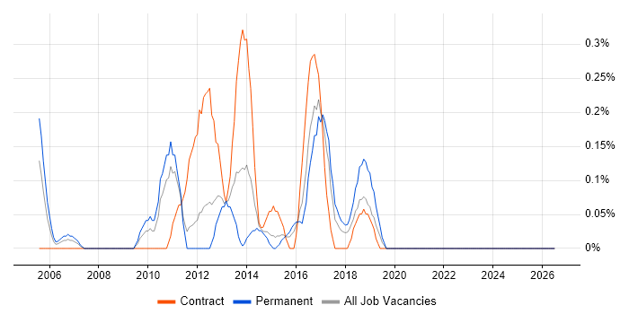 ICT Officer job vacancy trend in Essex