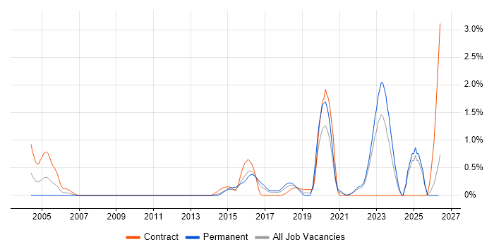 Identity Access Management job vacancy trend in Essex