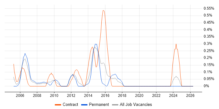 IEC 61508 job vacancy trend in Essex