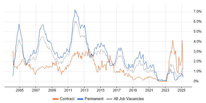 Job vacancy trend for IIS in Essex Job vacancy trend for IIS in Essex