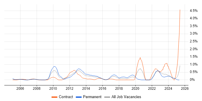 Job vacancy trend for Image Processing in Essex