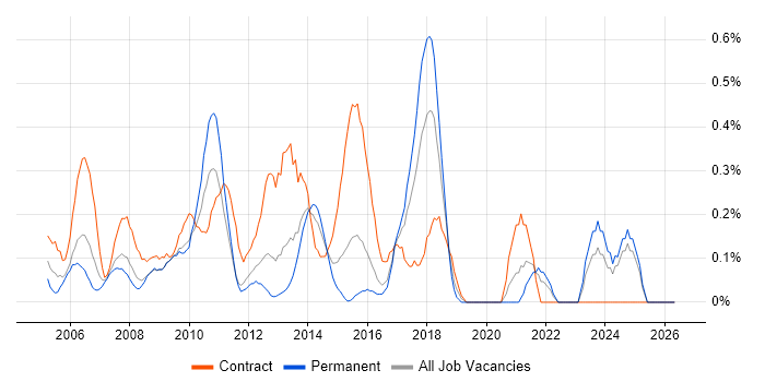 Implementation Project Manager job vacancy trend in Essex