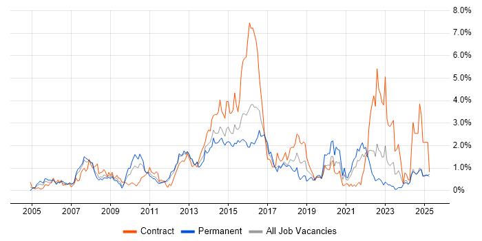 Job vacancy trend for Incident Management in Essex Job vacancy trend for Incident Management in Essex