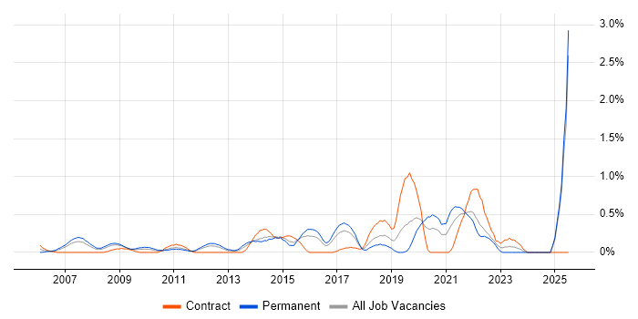 Job vacancy trend for Incident Manager in Essex Job vacancy trend for Incident Manager in Essex