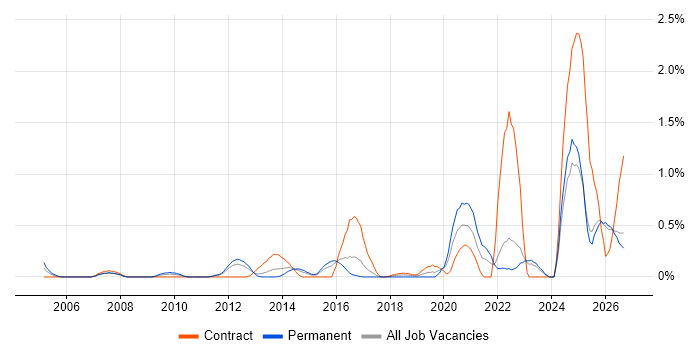 Incident Response job vacancy trend in Essex