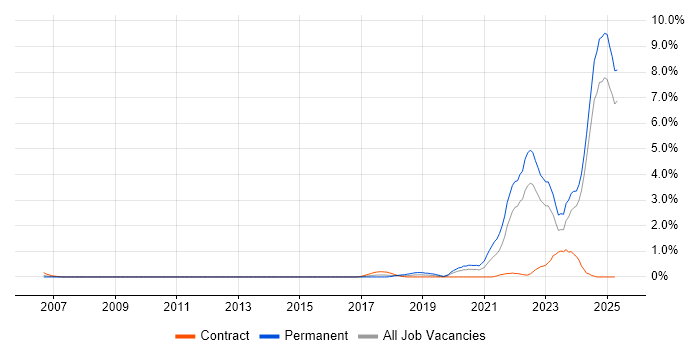 Job vacancy trend for Inclusion and Diversity in Essex Job vacancy trend for Inclusion and Diversity in Essex