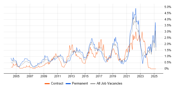 Job vacancy trend for Influencing Skills in Essex Job vacancy trend for Influencing Skills in Essex