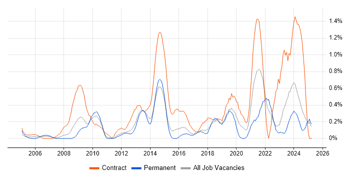 Job vacancy trend for Information Governance in Essex Job vacancy trend for Information Governance in Essex