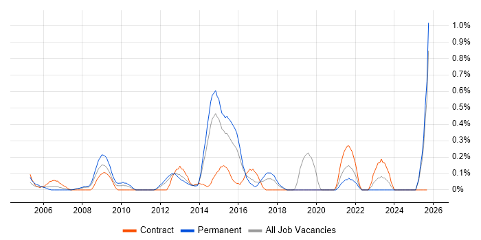 Information Officer job vacancy trend in Essex Information Officer job vacancy trend in Essex