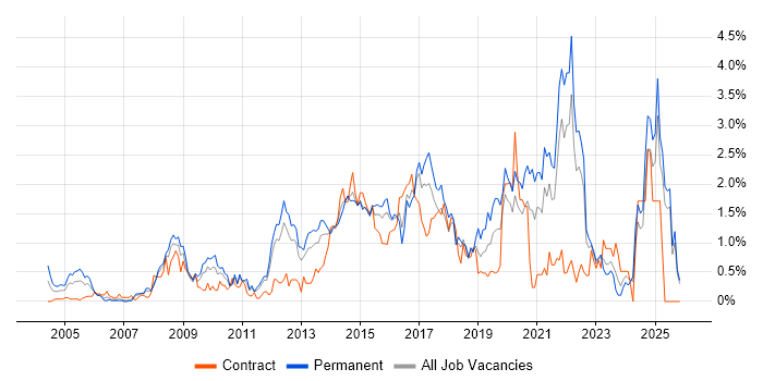 Information Security job vacancy trend in Essex