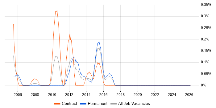 Infotainment job vacancy trend in Essex