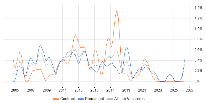 Infrastructure Analyst job vacancy trend in Essex