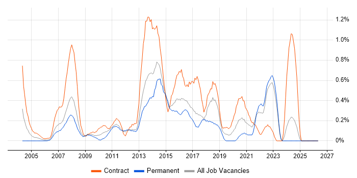 Infrastructure Architect job vacancy trend in Essex