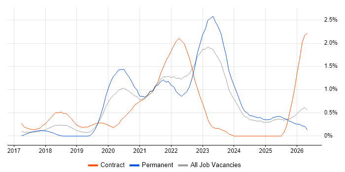 Infrastructure as Code job vacancy trend in Essex