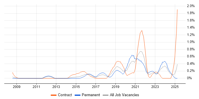 Job vacancy trend for Infrastructure Automation in Essex Job vacancy trend for Infrastructure Automation in Essex