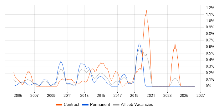 Infrastructure Consultant job vacancy trend in Essex