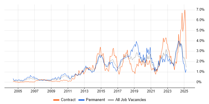 Job vacancy trend for Infrastructure Engineer in Essex Job vacancy trend for Infrastructure Engineer in Essex
