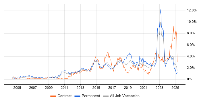 Job vacancy trend for Infrastructure Engineering in Essex