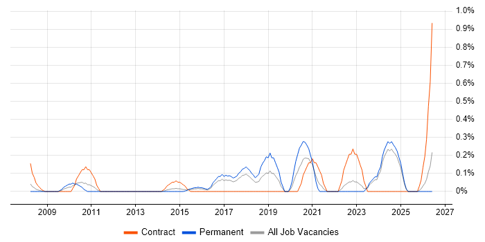 Infrastructure Maintenance job vacancy trend in Essex