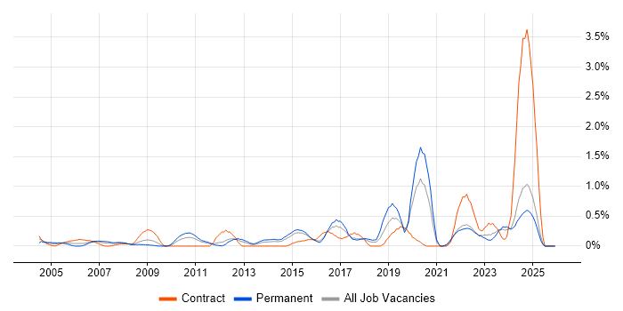 Infrastructure Management job vacancy trend in Essex