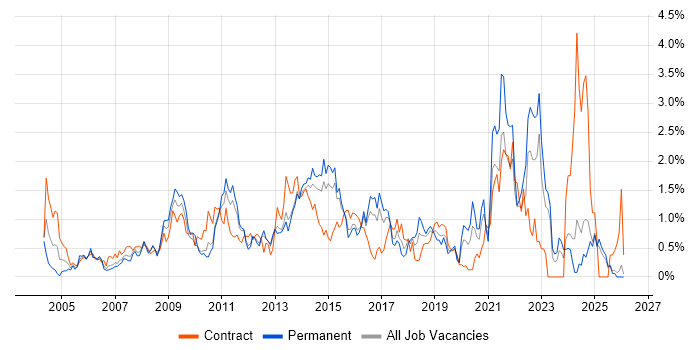 Infrastructure Manager job vacancy trend in Essex