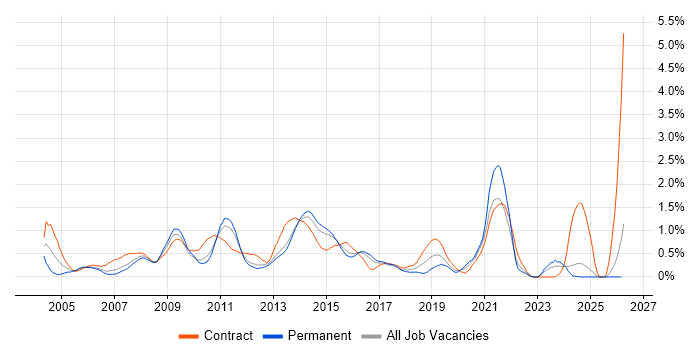 Infrastructure Project Manager job vacancy trend in Essex