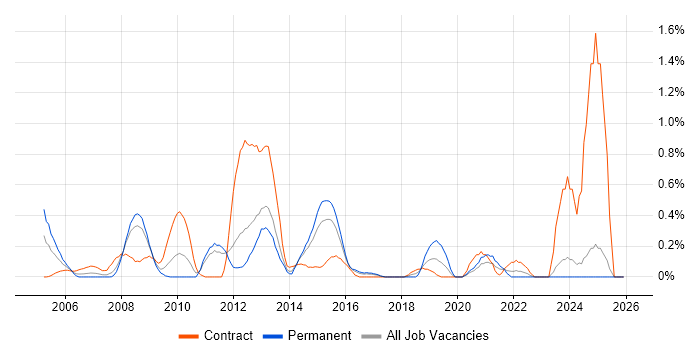 Infrastructure Specialist job vacancy trend in Essex