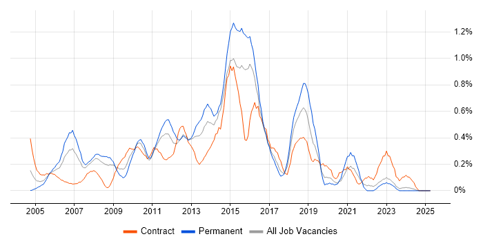 Job vacancy trend for Infrastructure Support in Essex Job vacancy trend for Infrastructure Support in Essex