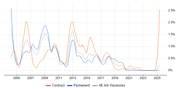 Job vacancy trend for Insurance Business Analyst in Essex Job vacancy trend for Insurance Business Analyst in Essex