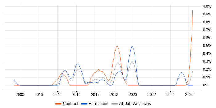 Integration Analyst job vacancy trend in Essex