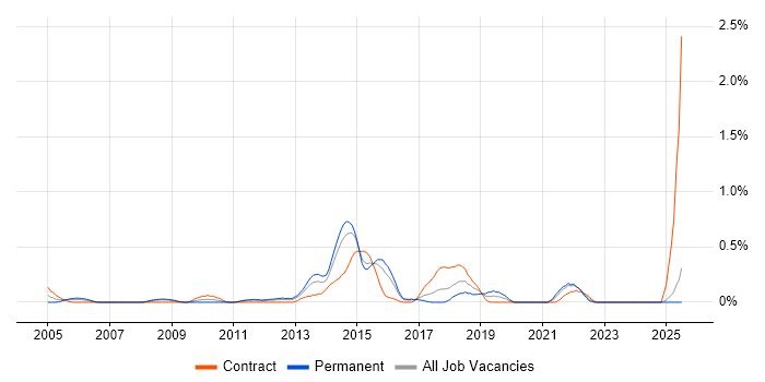 Job vacancy trend for Integration Architect in Essex