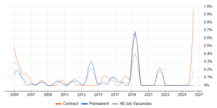 Integration Manager job vacancy trend in Essex