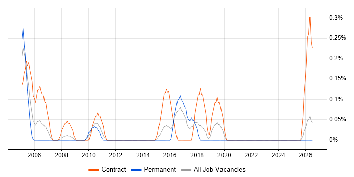 Integration Project Manager job vacancy trend in Essex