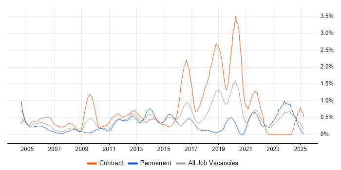 Job vacancy trend for Integration Testing in Essex Job vacancy trend for Integration Testing in Essex