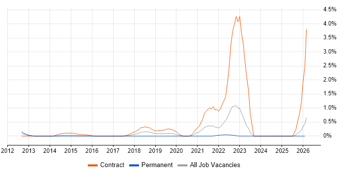 IntelliJ job vacancy trend in Essex