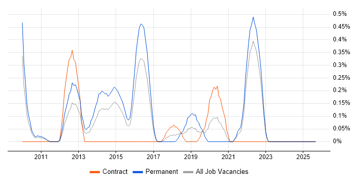 Interaction Design job vacancy trend in Essex Interaction Design job vacancy trend in Essex