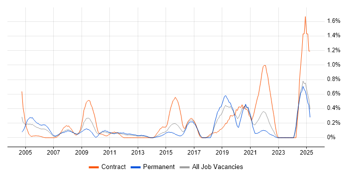 Job vacancy trend for Intrusion Detection in Essex