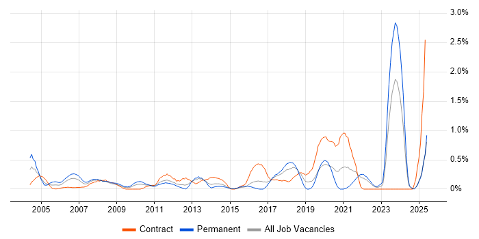 Job vacancy trend for Inventory Management in Essex Job vacancy trend for Inventory Management in Essex