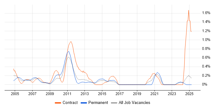 Job vacancy trend for Investment Banking in Essex Job vacancy trend for Investment Banking in Essex
