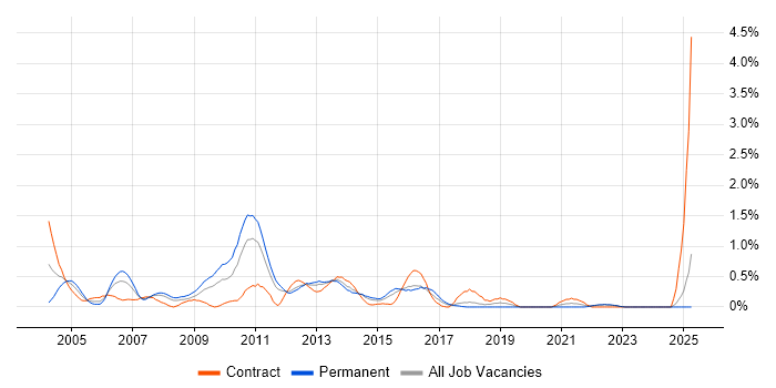 Job vacancy trend for Investment Management in Essex Job vacancy trend for Investment Management in Essex