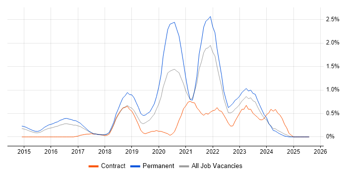 Job vacancy trend for IoT in Essex Job vacancy trend for IoT in Essex