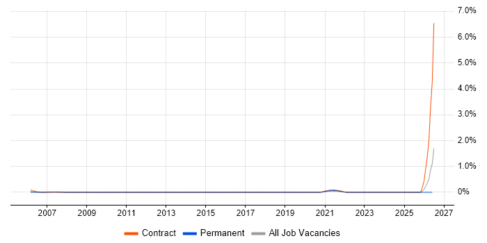 IP Network Consultant job vacancy trend in Essex