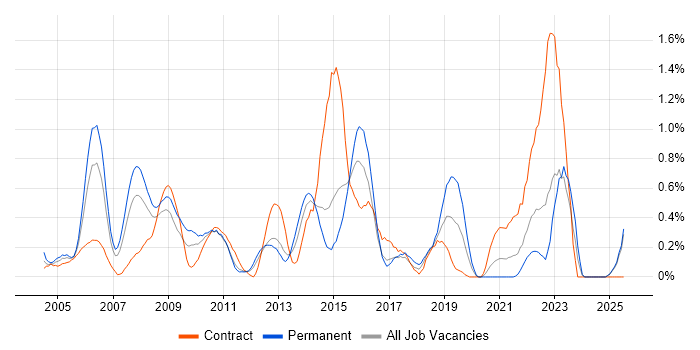 Job vacancy trend for IP Telephony in Essex Job vacancy trend for IP Telephony in Essex