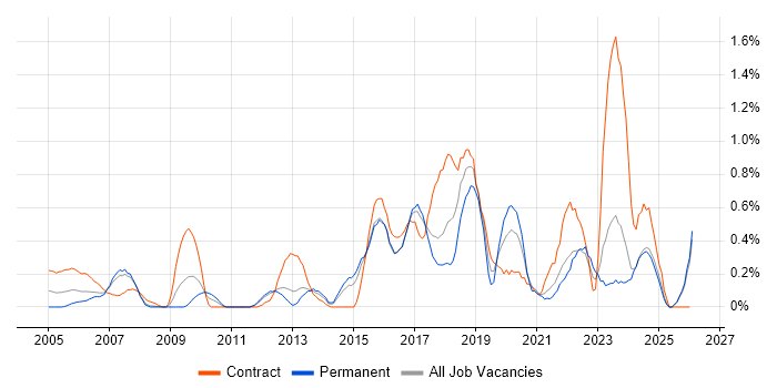 IPsec job vacancy trend in Essex