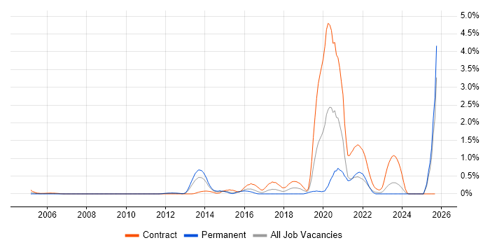 IPv4 job vacancy trend in Essex IPv4 job vacancy trend in Essex